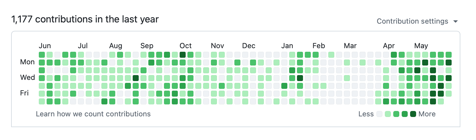 Foldwrap github contributions for the past year