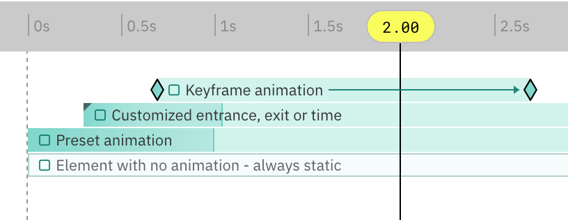 Timeline with one row in each animation mode: keyframe animation, customized entrance, exit or timing, preset animation, and an element with no animation