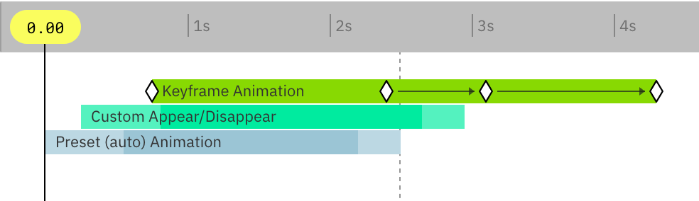 Keyframe animation on the timeline